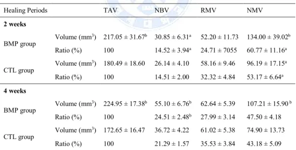 Table 1. Composition of the Total Augmented Volume. (mean ± standard deviation)