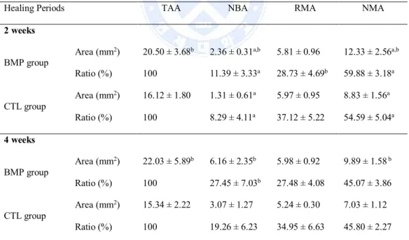 Table 2. Composition of the Total Augmented Area. (mean ± standard deviation)
