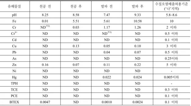 표  1.  천공작업과  발파작업  전후의  수질  오염농도  변화 (단위 : mg/L) 유해물질  천공  전 천공  후 발파  전 발파  후 수질오염배출허용기준 (‘나’지역) pH 8.25 8.58 7.47 9.33 5.8~8.6 Fe 0.01 5.51 5.61 10.58 10 Cr ND 주2) 0.03 1.17 1.26 2  이하 Cr 6+ ND ND ND 주3) ND 0.5  이하 Cd ND ND ND ND 0.1  이하 Cu ND 0.13 0.05