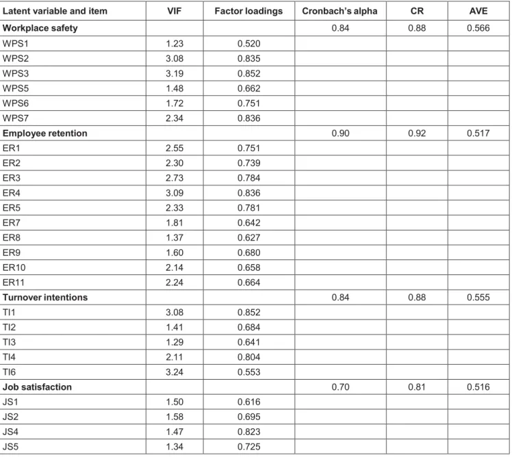 Table  3   shows   the   representation   of   reliability   and  validity  analysis.  The  first  factor  reported  in  Table  3  was  Table 3: Results of the Measurement Model Analysis (Reliability of Constructs) 