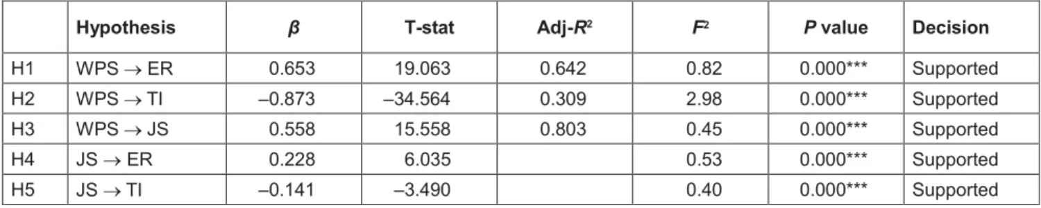 Table 6: Indirect Relationship 