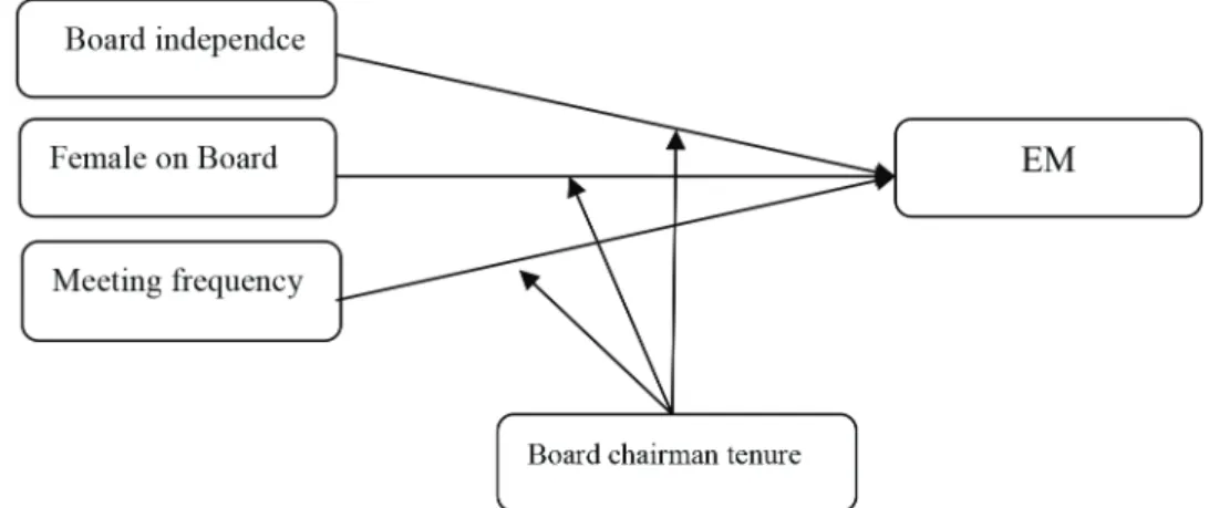 Table 1 Provides a Summary of Dependent, Independent  Moderating, and Control Variables measurements