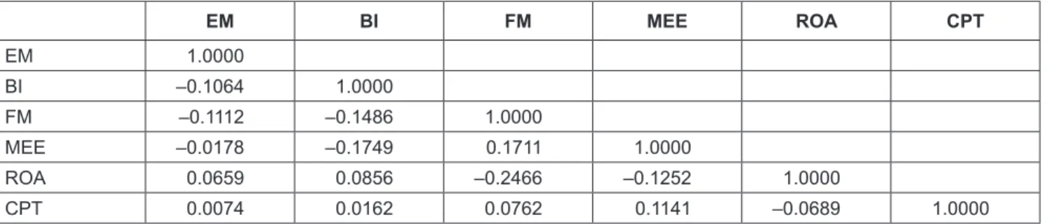 Table 3: Correlation Matrix EM BI FM MEE ROA CPT EM 1.0000 BI –0.1064 1.0000 FM –0.1112 –0.1486 1.0000 MEE –0.0178 –0.1749 0.1711 1.0000 ROA 0.0659 0.0856 –0.2466 –0.1252 1.0000 CPT 0.0074 0.0162 0.0762 0.1141 –0.0689 1.0000
