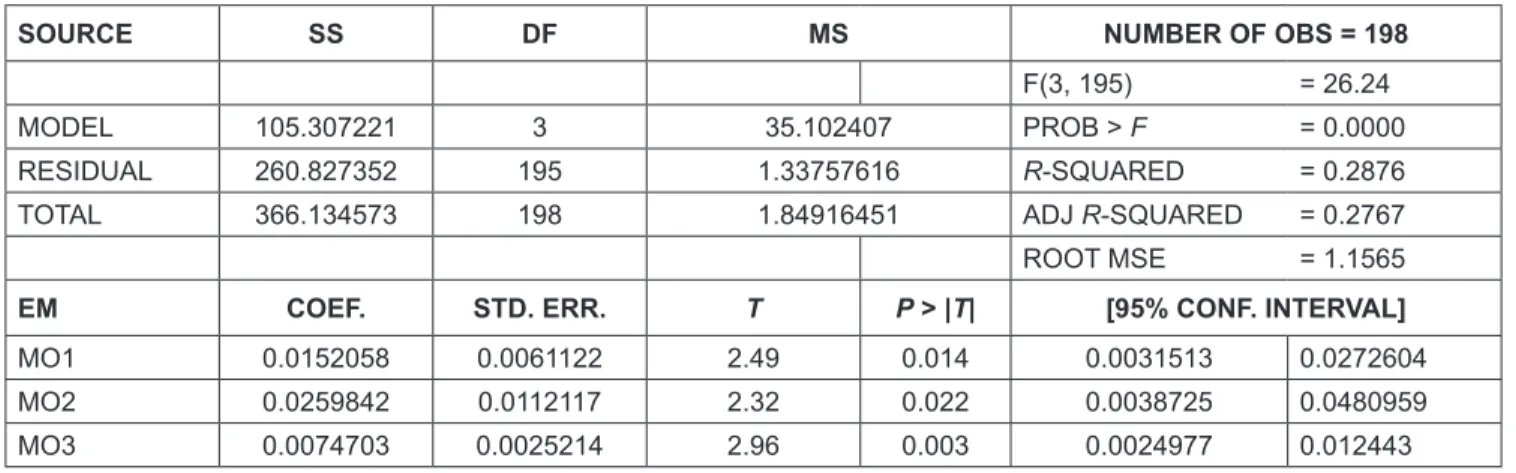 Table 6: CG Mechanisms and Moderating Versus EM