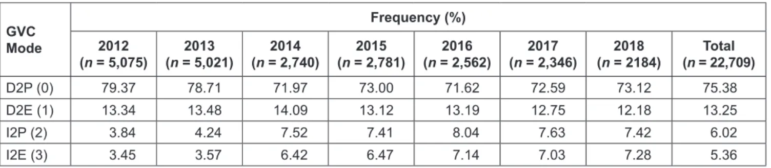 Table 2: Statistics on the Adoption of GVC Mode by Survey Year GVC  Mode Frequency (%)2012   (n = 5,075) 2013   (n = 5,021) 2014 (n = 2,740) 2015   (n = 2,781) 2016   (n = 2,562) 2017 (n = 2,346) 2018 (n = 2184) Total (n = 22,709) D2P (0) 79.37 78.71 71.97