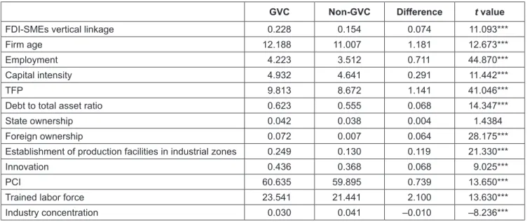 Table 4: Characteristics of GVC and Non-GVC Firms