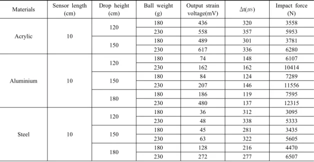 Table 2. Results from steel ball drop impact test  Materials Sensor length