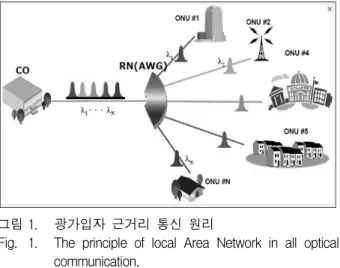 Fig. 1. The  principle  of  local  Area  Network  in  all  optical  communication.