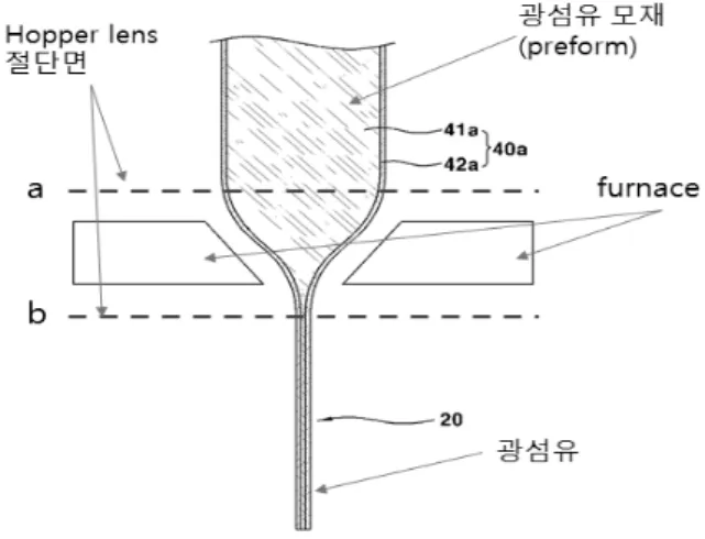 Fig. 5. The  manufacturing  of  hopper  lens  in  using  optical  fiber  preform. 광섬유를  인발하고  남은  광섬유모재(8)를  그림  a,  b지점 에서  절단하고  연마를  한다