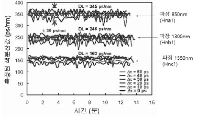 Fig. 11. The  value  of  chromatic  dispersion  to  be  take  a  measurement  in  each  hopper  lens  output.