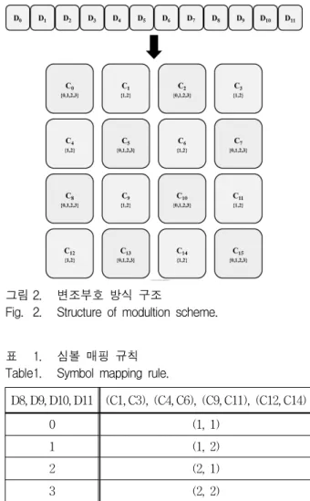 그림 2. 변조부호  방식  구조