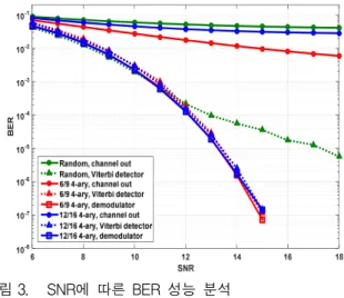 그림 3. SNR에  따른  BER  성능  분석 Fig. 3. BER  performance  according  to  SNR.