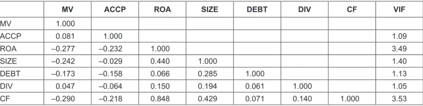 Table 4: Regression Analysis Fixed Effects