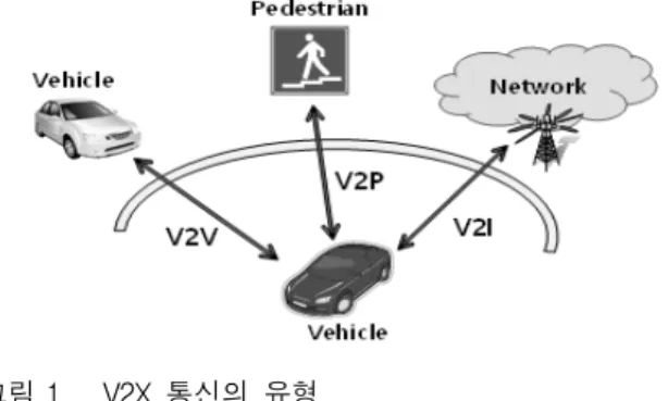그림  1은  V2X의  3가지  유형을  나타낸다.