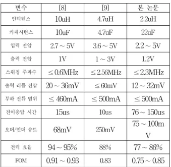 표 1. 기존  논문들과의  성능비교  평가표