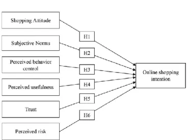 Figure 1: Proposed Research Hypothesis 