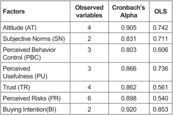 Table 2: Testing Results of Scale Reliability 