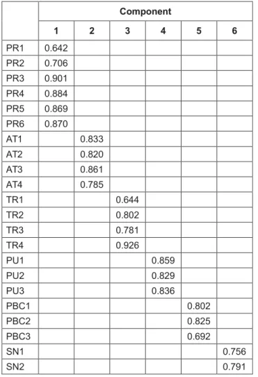 Table 3: Rotated Component Matrix a Component  1  2  3  4  5  6  PR1  0.642  PR2  0.706  PR3  0.901  PR4  0.884  PR5  0.869  PR6  0.870  AT1  0.833  AT2  0.820  AT3  0.861  AT4  0.785  TR1  0.644  TR2  0.802  TR3  0.781  TR4  0.926  PU1  0.859  PU2  0.829 