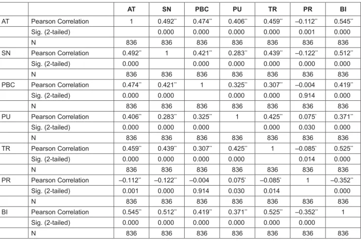 Table 5: Results of Regression Analysis of Factors that  Affect Intention 