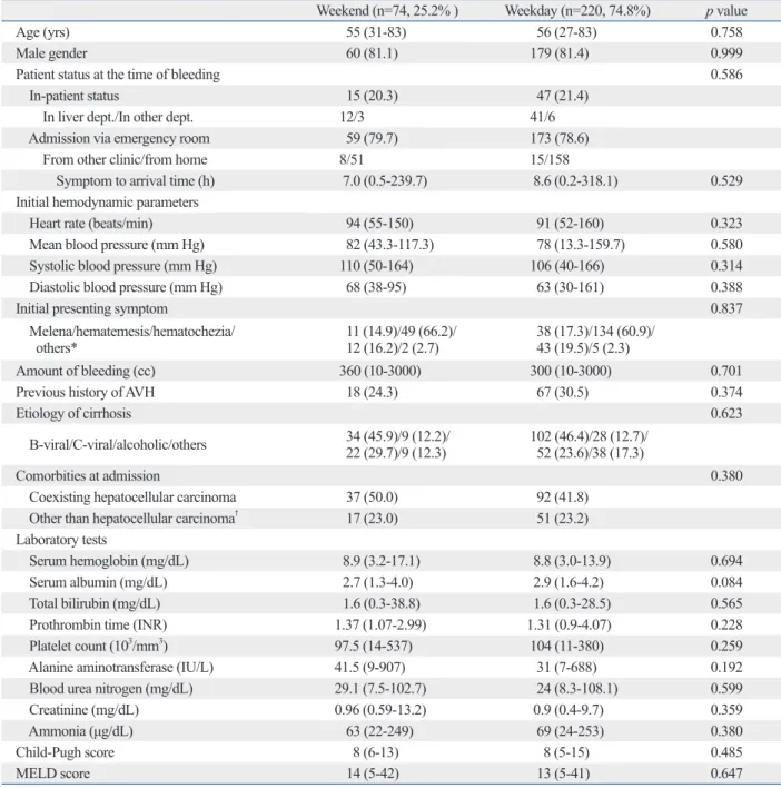 Table 1. Baseline Characteristics of Patients with Weekend and Weekday Admission due to Acute Variceal Hemorrhage