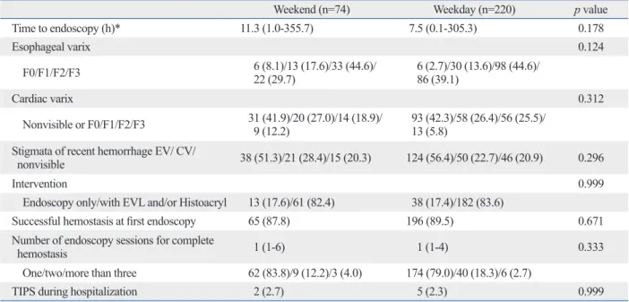 Table 3 summarizes the clinical course and outcome during  hospitalization for patients with weekend and weekday  ad-missions