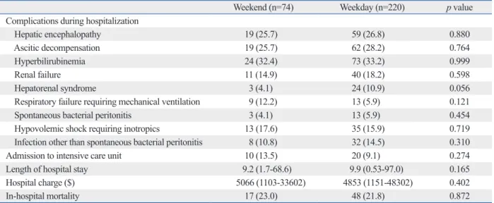 Table 3. Clinical Course and Outcomes during Hospitalization