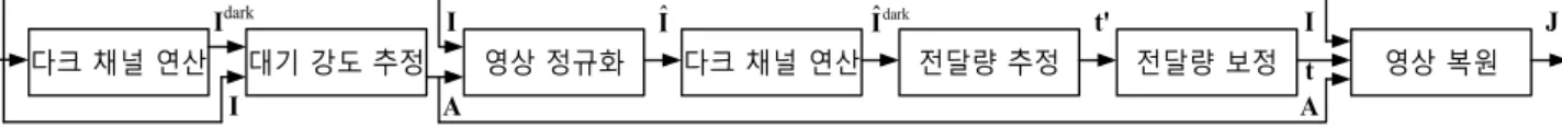 그림 1. DCP기반의  기존  안개  제거  방법