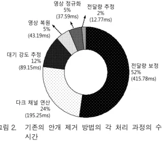 Fig. 2. Execution  time  of  each  processing  step  in  the  conventional  method. 2