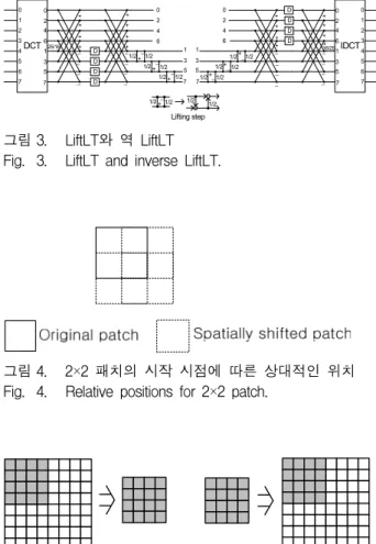 Fig. 2. NL-means  method  in  the  transform  domain  (a)  4×4  transform  block  and  2×2  patch  (b)  8×8  transform  block  and  2×2  patch.