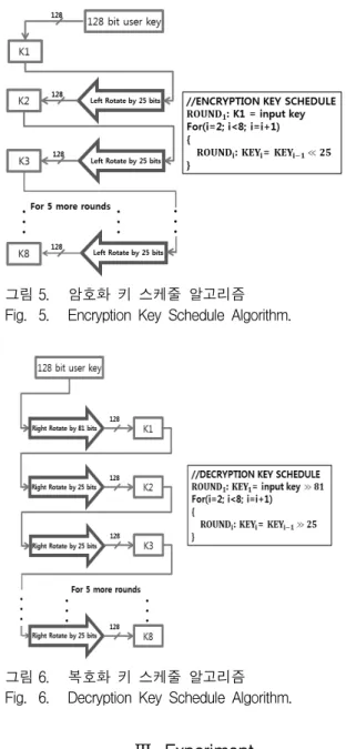 그림 4. Permutation  박스  (P-박스) Fig. 4. Permutation  Box.  (P-Box)
