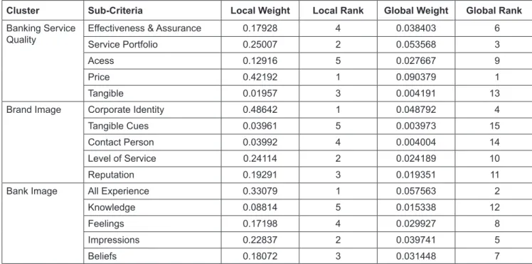 Table 2:  Strategic Target Weights