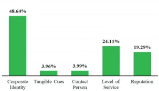 Figure 4 showed an alternative ranking of the policy of  increasing the priority of customer loyalty of Sharia banks.