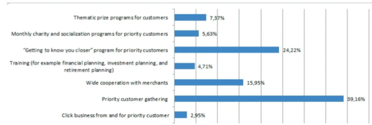 Figure 4:  A-Rank of Alternative Strategy of Sharia Bank Priority Customer Loyalty Improvement Source: Personal Data