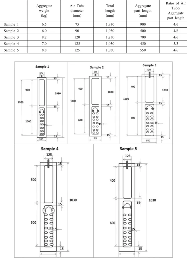 Table 1. Underwater Air Tube sample and filled aggregate length Aggregate weight (kg) Air Tubediameter(mm) Total length(mm) Aggregate part length(mm) Ratio of AirTube/Aggregate part length Sample 1 6.5 75 1,930 900 4/6 Sample 2 6.0 90 1,030 500 4/6 Sample 