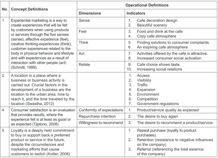 Table 1:  Concept and Operational Definitions of Variables