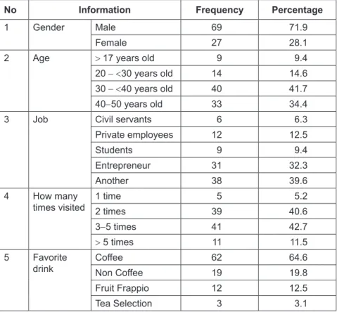 Table 2:  Identity of Respondents