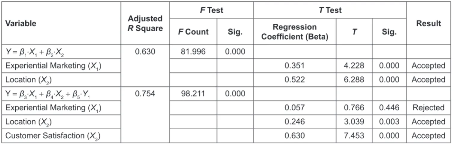 Table 5:  Multiple Linear Regression Test Results