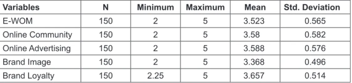 Table 3: Descriptive Statistics of Data