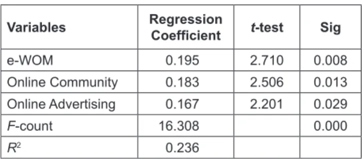 Table 4: Multiple Regression Model Results of e-WOM,  Online Community, and Online Advertising on Brand Image