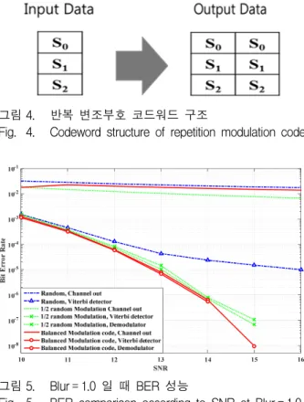 그림 5. Blur = 1.0  일  때  BER  성능