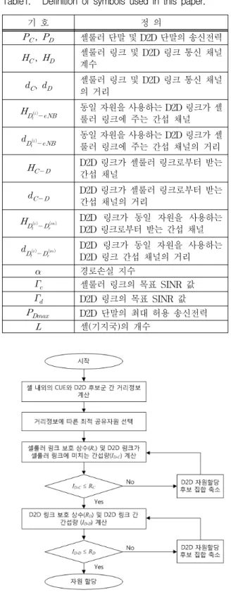 그림 3. 다중  셀  환경에서  D2D  자원할당  시나리오 Fig. 3. D2D  resource  allocation  scenario  in  a  multicell 