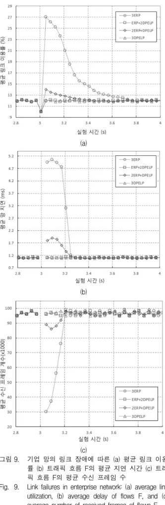 Fig. 9. Link  failures  in  enterprise  network:  (a)  average  link  utilization,  (b)  average  delay  of  flows  F,  and  (c)  average  number  of  received  frames  of  flows  F.