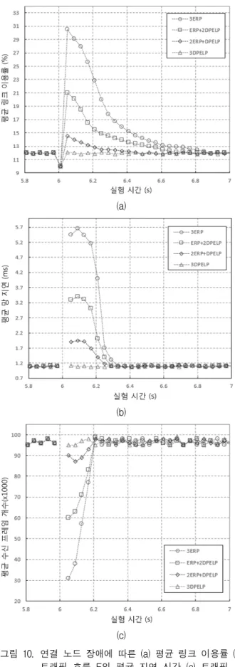 Fig.  10. Interconnection  node  failure:  (a)  average  link utilization,  (b)  average  delay  of  flows  F,  and  (c)  average  number  of  received  frames  of  flows  F.