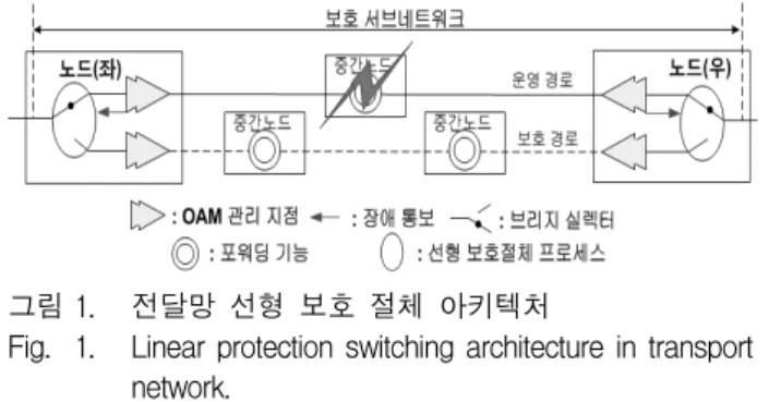 Fig. 1. Linear  protection  switching  architecture  in  transport  network. 하나의  서비스  트래픽은  송신지에서  수신지까지  여러  형태의  경로  전달  기술을  가진  여러  개의  서브네트워크 (Subnetwork)를  경유하여  전달될  수  있으며,  전달망의  서브네트워크는  OTN,  이더넷,  MPLS와  같은  상이한  데 이터  평면  기술로  구현될  수  있다