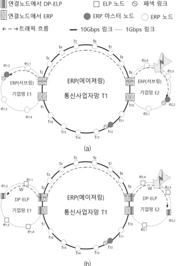 그림  6은  그림  2의  참조  모델을  기반으로  두  개의  기 업  망(Enterprise  Network)과  하나의  통신사업자  망 (Telecommunication  Operator  Network)을  가정하고  각  구간에서  이더넷  링  보호절체  ERP  (Ethernet  Ring  Protection),  이더넷  선형  보호절체  ELP  (Ethernet  Linear  Protection)와  개선된  이중  프로세스  
