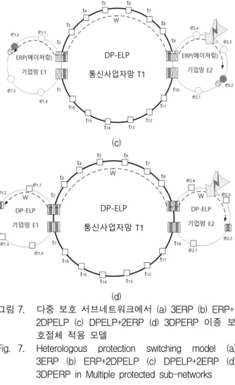 그림 7. 다중  보호  서브네트워크에서  (a)  3ERP  (b)  ERP+