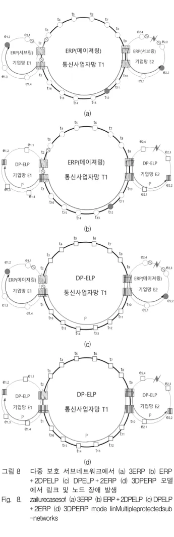 그림 8 다중  보호  서브네트워크에서  (a)  3ERP  (b)  ERP + 2DPELP  (c)  DPELP + 2ERP  (d)  3DPERP  모델 에서  링크  및  노드  장애  발생