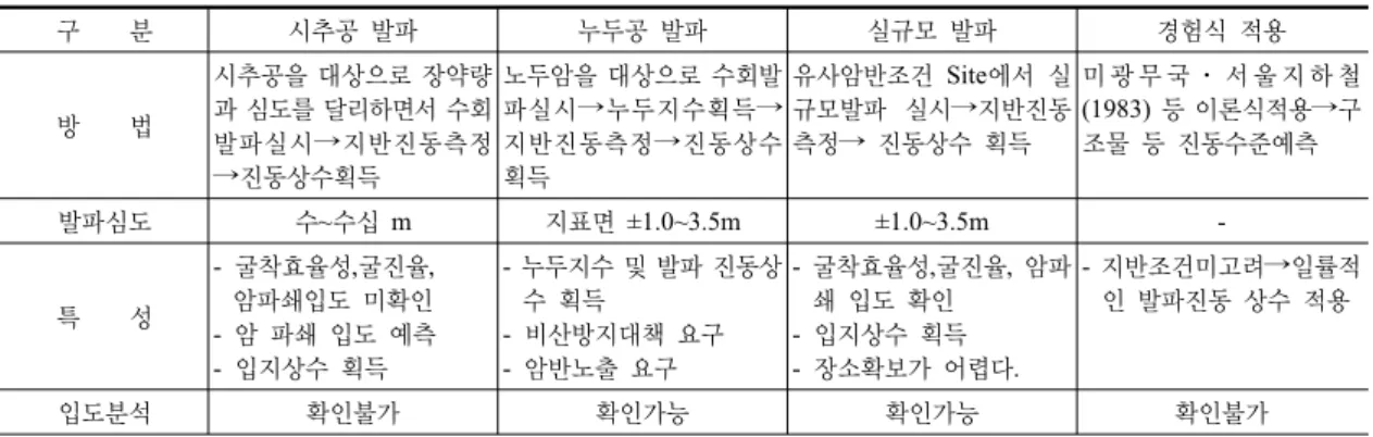 표  1.  발파시험  종류 구        분 시추공  발파 누두공  발파 실규모  발파 경험식  적용 방        법 시추공을 대상으로 장약량 과 심도를 달리하면서 수회  발파실시→지반진동측정 →진동상수획득 노두암을 대상으로 수회발파실시→누두지수획득→지반진동측정→진동상수획득 유사암반조건  Site에서  실규모발파  실시→지반진동측정→  진동상수  획득 미 광 무 국 ㆍ 서 울 지 하 철(1983)  등 이론식적용→구조물  등  진동수준예측 발파심도