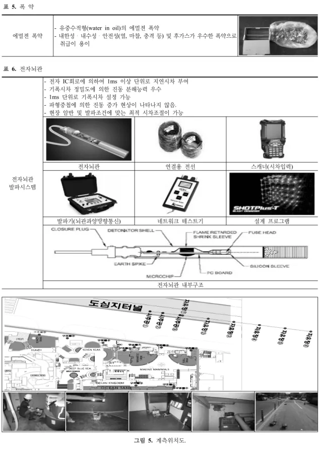 표  5.  폭  약 에멀젼  폭약 -  유중수적형(water in oil)의 에멀젼 폭약 -  내한성・내수성・안전성(열,  마찰,  충격 등)  및 후가스가 우수한 폭약으로  취급이  용이 표  6