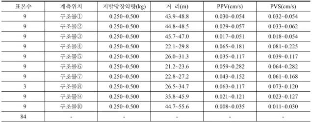 표  7.  진동계측  결과(지하구조물) 표본수 계측위치 지발당장약량(kg) 거  리(m) PPV(cm/s) PVS(cm/s)   9 구조물① 0.250~0.500 43.9~48.8 0.030~0.054 0.032~0.054   9 구조물② 0.250~0.500 44.8~48.5 0.029~0.057 0.033~0.062   9 구조물③ 0.250~0.500 45.7~47.0 0.017~0.051 0.018~0.054   9 구조물④ 0.250~0.500